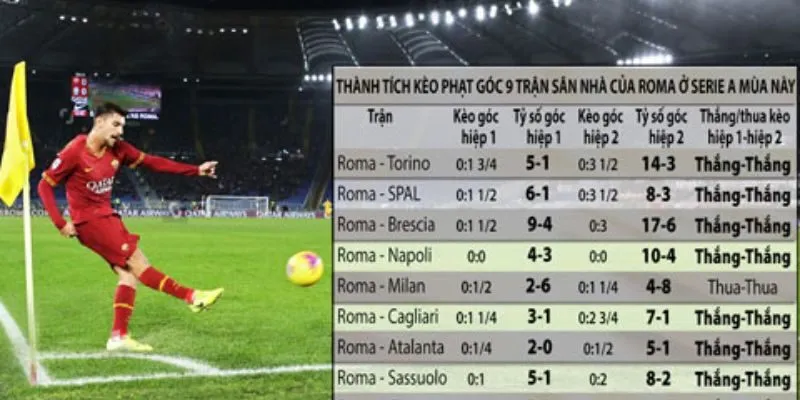 Nghiên cứu số quả phạt góc trong các trận gần đây